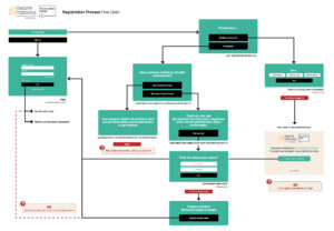 Registration Process Flow Chart
